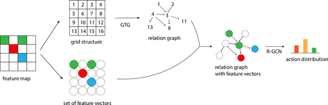 Figure 1 for Grid-to-Graph: Flexible Spatial Relational Inductive Biases for Reinforcement Learning