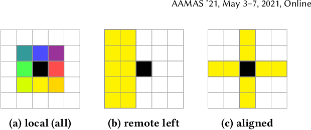 Figure 3 for Grid-to-Graph: Flexible Spatial Relational Inductive Biases for Reinforcement Learning