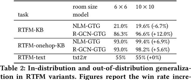 Figure 4 for Grid-to-Graph: Flexible Spatial Relational Inductive Biases for Reinforcement Learning