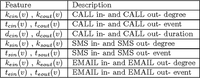 Figure 1 for Inferring Social Status and Rich Club Effects in Enterprise Communication Networks