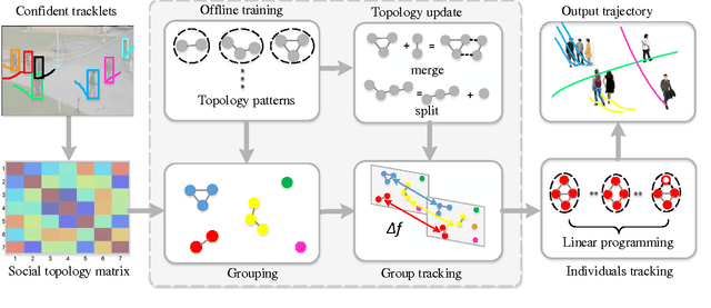 Figure 3 for A Graphical Social Topology Model for Multi-Object Tracking