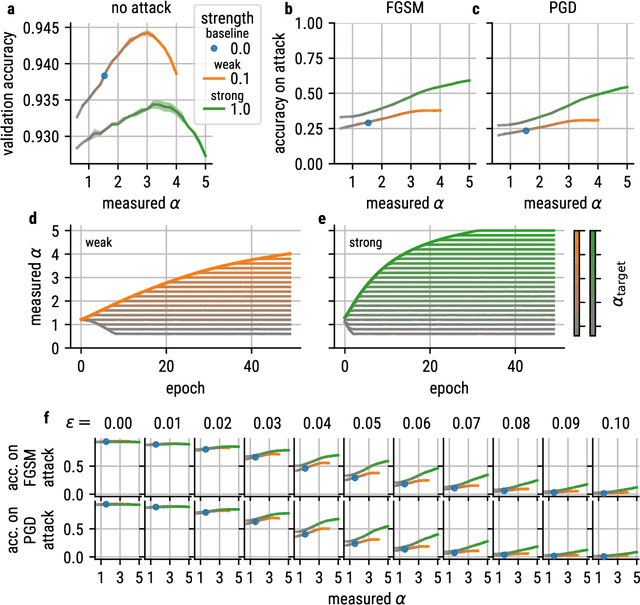 Figure 2 for Different Spectral Representations in Optimized Artificial Neural Networks and Brains
