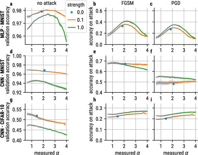 Figure 3 for Different Spectral Representations in Optimized Artificial Neural Networks and Brains