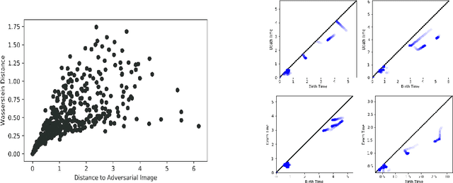 Figure 3 for Adversarial Examples Target Topological Holes in Deep Networks