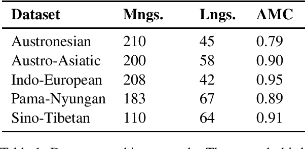 Figure 1 for Are Automatic Methods for Cognate Detection Good Enough for Phylogenetic Reconstruction in Historical Linguistics?