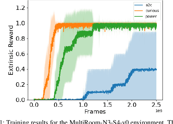 Figure 1 for Experimental Evidence that Empowerment May Drive Exploration in Sparse-Reward Environments