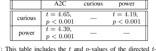 Figure 4 for Experimental Evidence that Empowerment May Drive Exploration in Sparse-Reward Environments