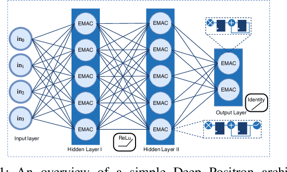 Figure 1 for Deep Positron: A Deep Neural Network Using the Posit Number System