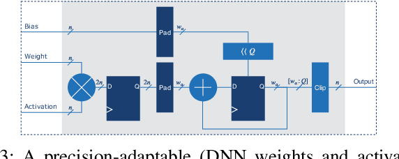 Figure 3 for Deep Positron: A Deep Neural Network Using the Posit Number System