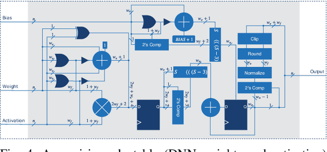 Figure 4 for Deep Positron: A Deep Neural Network Using the Posit Number System