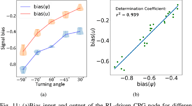 Figure 3 for Reinforcement Learning of a CPG-regulated Locomotion Controller for a Soft Snake Robot