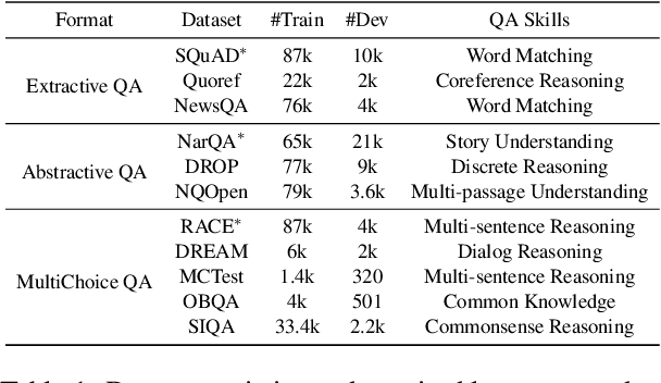 Figure 2 for ProQA: Structural Prompt-based Pre-training for Unified Question Answering