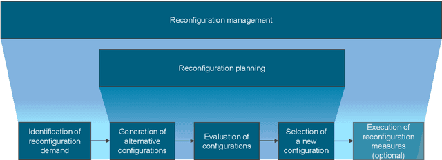 Figure 1 for Transfer Learning as an Enhancement for Reconfiguration Management of Cyber-Physical Production Systems