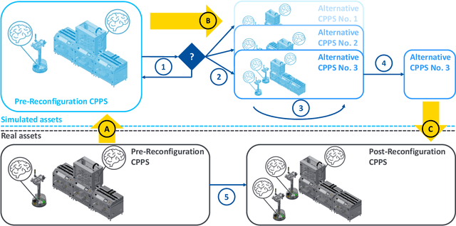Figure 4 for Transfer Learning as an Enhancement for Reconfiguration Management of Cyber-Physical Production Systems