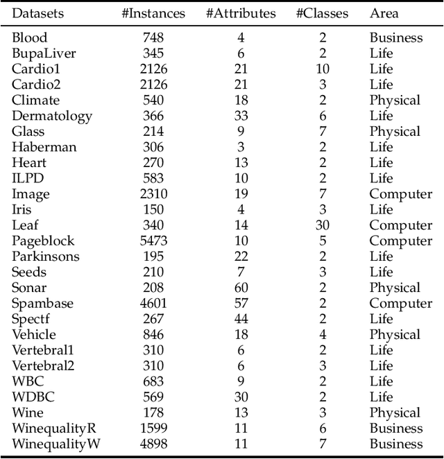 Figure 3 for Local Distribution in Neighborhood for Classification