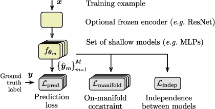 Figure 3 for Predicting is not Understanding: Recognizing and Addressing Underspecification in Machine Learning