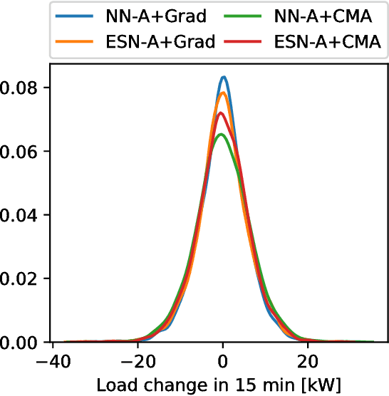 Figure 3 for Controlling the Charging of Electric Vehicles with Neural Networks