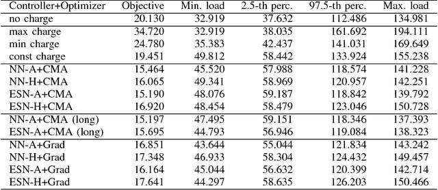 Figure 4 for Controlling the Charging of Electric Vehicles with Neural Networks