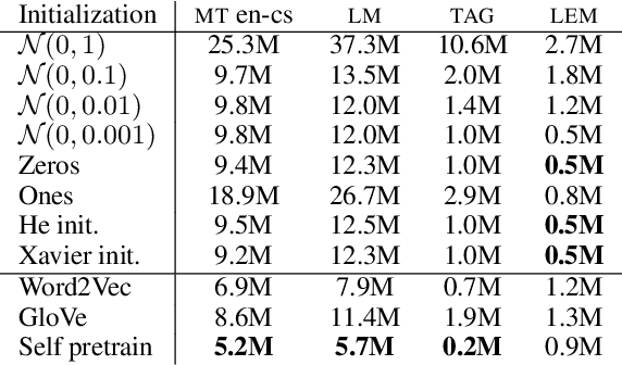 Figure 3 for An Exploration of Word Embedding Initialization in Deep-Learning Tasks