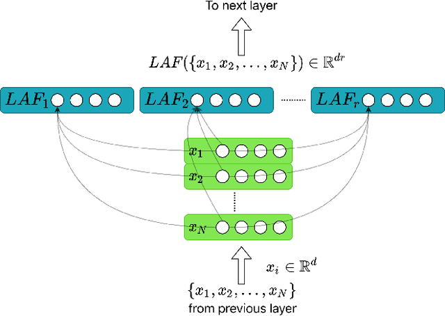 Figure 3 for Learning Aggregation Functions