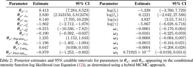 Figure 4 for Spatio-temporal extreme event modeling of terror insurgencies