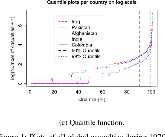 Figure 1 for Spatio-temporal extreme event modeling of terror insurgencies