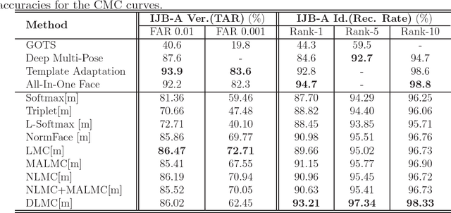Figure 4 for Scalable Angular Discriminative Deep Metric Learning for Face Recognition