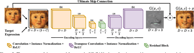 Figure 4 for US-GAN: On the importance of Ultimate Skip Connection for Facial Expression Synthesis