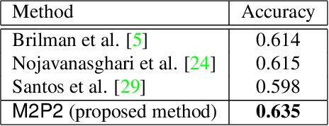 Figure 3 for M2P2: Multimodal Persuasion Prediction using Adaptive Fusion