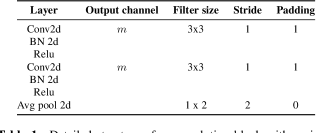 Figure 2 for Exploring Transformer's potential on automatic piano transcription