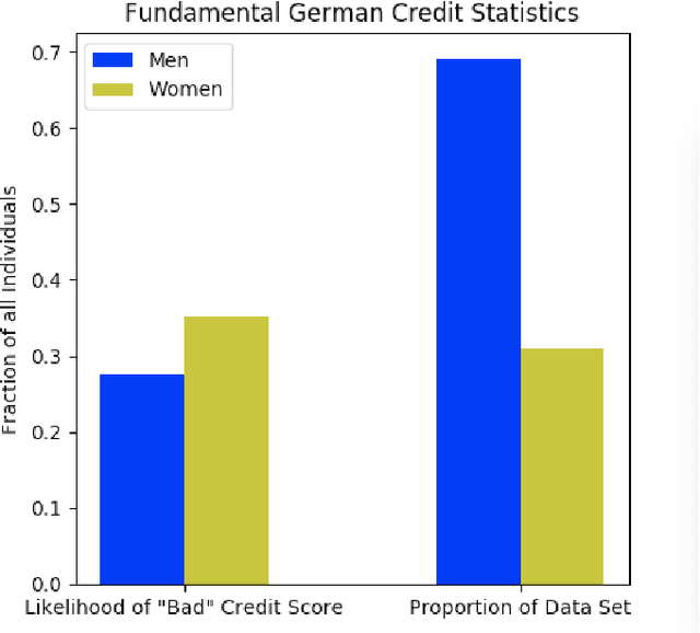 Figure 3 for Fairness in Machine Learning with Tractable Models