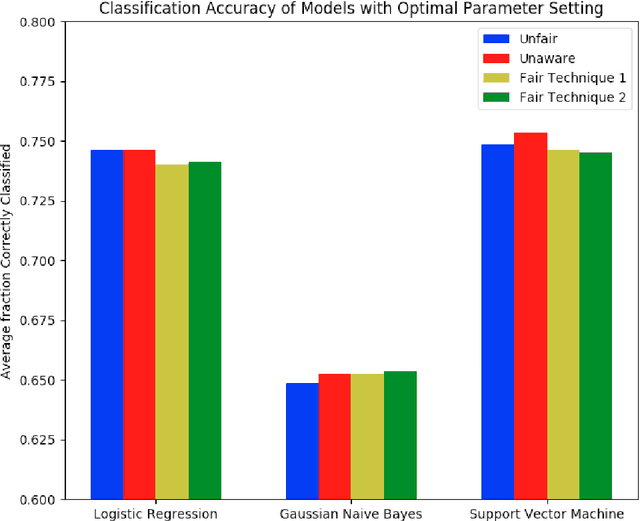 Figure 4 for Fairness in Machine Learning with Tractable Models