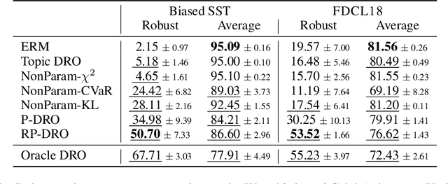 Figure 1 for Distributionally Robust Models with Parametric Likelihood Ratios