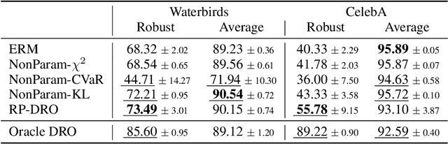 Figure 2 for Distributionally Robust Models with Parametric Likelihood Ratios