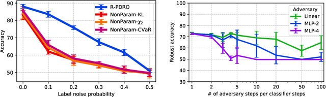 Figure 3 for Distributionally Robust Models with Parametric Likelihood Ratios