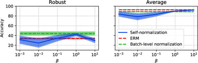 Figure 4 for Distributionally Robust Models with Parametric Likelihood Ratios