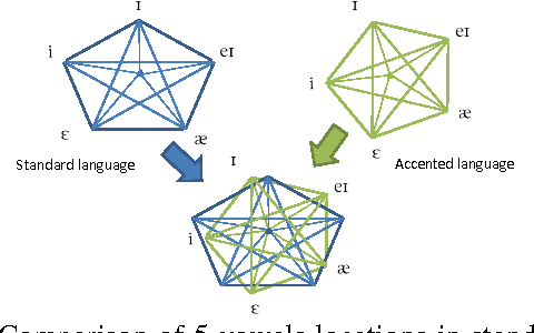 Figure 2 for Accent Classification with Phonetic Vowel Representation