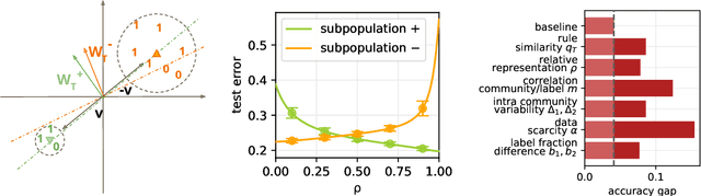Figure 3 for Inducing bias is simpler than you think