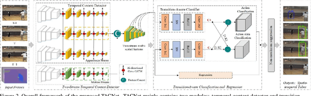 Figure 2 for TACNet: Transition-Aware Context Network for Spatio-Temporal Action Detection
