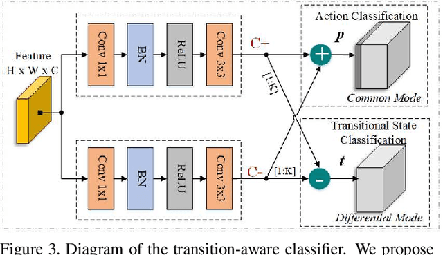 Figure 4 for TACNet: Transition-Aware Context Network for Spatio-Temporal Action Detection