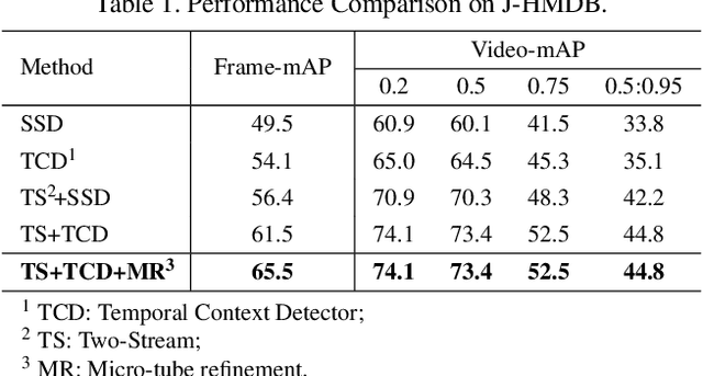 Figure 1 for TACNet: Transition-Aware Context Network for Spatio-Temporal Action Detection