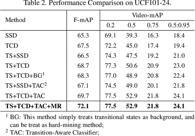 Figure 3 for TACNet: Transition-Aware Context Network for Spatio-Temporal Action Detection