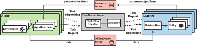 Figure 3 for MALib: A Parallel Framework for Population-based Multi-agent Reinforcement Learning