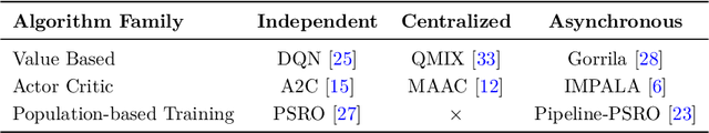 Figure 4 for MALib: A Parallel Framework for Population-based Multi-agent Reinforcement Learning