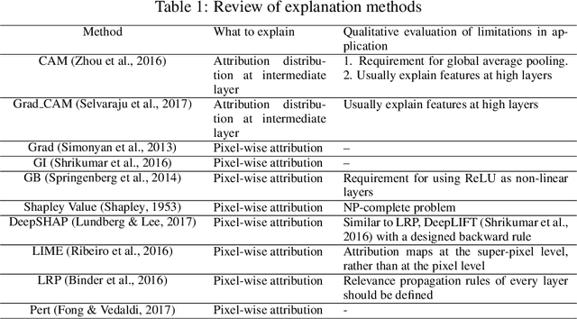 Figure 1 for Towards a Unified Evaluation of Explanation Methods without Ground Truth