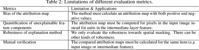 Figure 4 for Towards a Unified Evaluation of Explanation Methods without Ground Truth