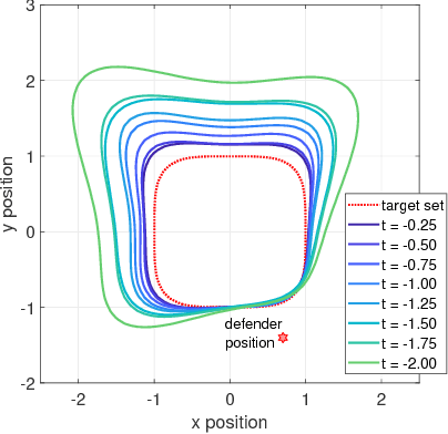 Figure 2 for Reach-Avoid Problems via Sum-of-Squares Optimization and Dynamic Programming