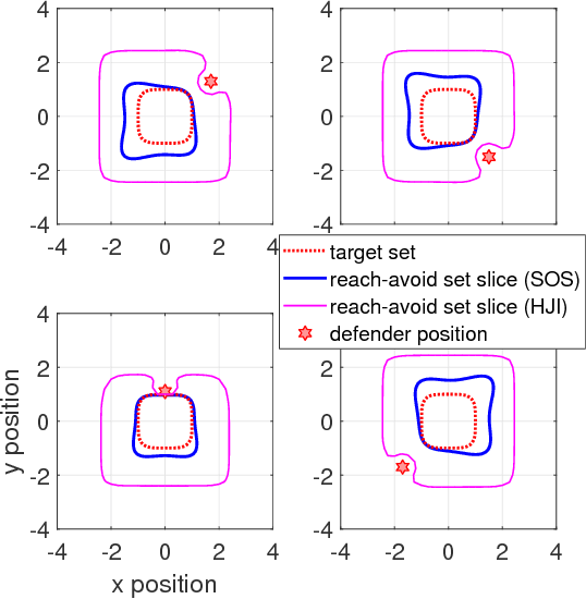 Figure 3 for Reach-Avoid Problems via Sum-of-Squares Optimization and Dynamic Programming