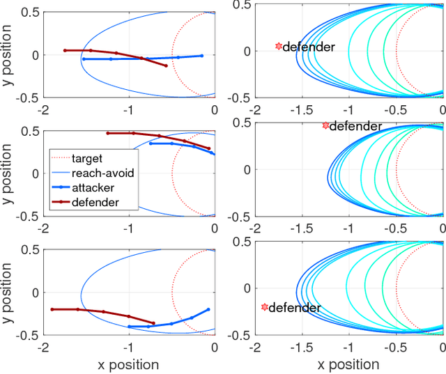 Figure 4 for Reach-Avoid Problems via Sum-of-Squares Optimization and Dynamic Programming