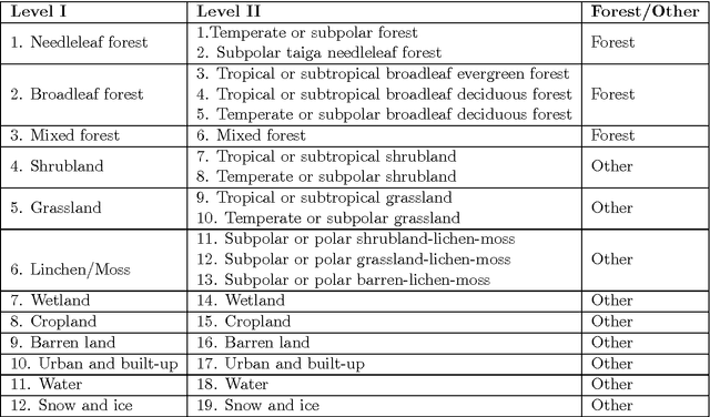 Figure 1 for Online deforestation detection